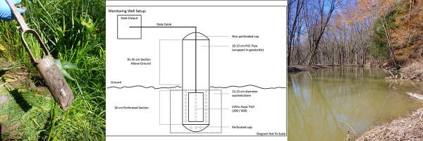 Soil core, diagram, and browning trees along river